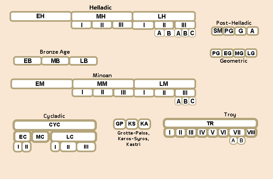 Chronological Map